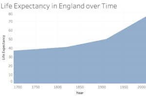 A chart showing the rise of life expectancy in England, from 37 in 1700 to 77 in the early 2000s.